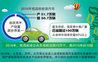 連續(xù)兩年產(chǎn)銷(xiāo)世界第一 中國(guó)新能源車(chē)全球領(lǐng)先優(yōu)勢(shì)正在形成