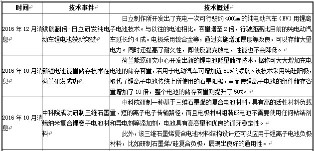 近年來(lái)動(dòng)力電池在新能源汽車上的應(yīng)用表現(xiàn)及未來(lái)發(fā)展趨勢(shì)