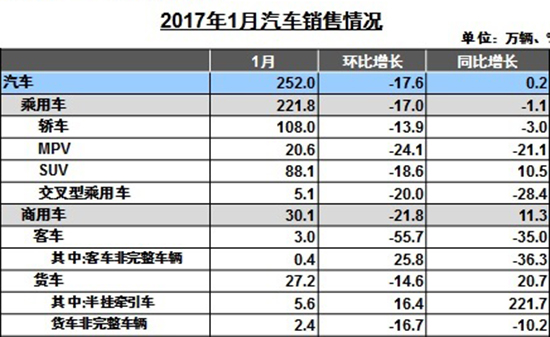 1月汽車(chē)產(chǎn)銷環(huán)比下降 新能源車(chē)銳減74.4%