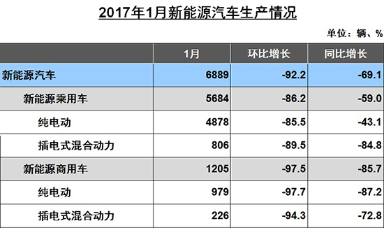 1月汽車(chē)產(chǎn)銷環(huán)比下降 新能源車(chē)銳減74.4%