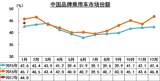 1月汽車(chē)產(chǎn)銷環(huán)比下降 新能源車(chē)銳減74.4%