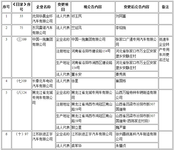 擬辦理變更企業(yè)準入信息清單 擬辦理變更企業(yè)準入信息清單