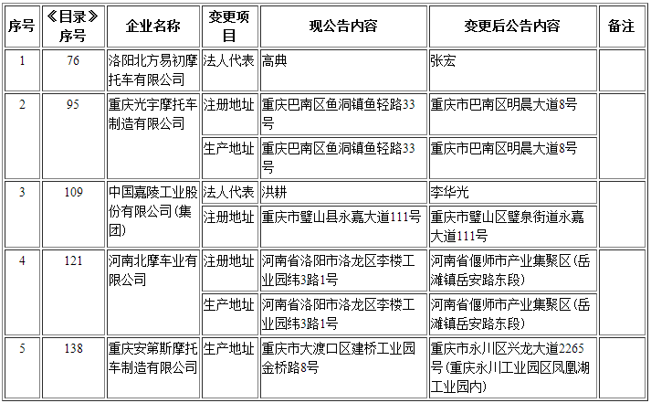 二、摩托車生產(chǎn)企業(yè) 二、摩托車生產(chǎn)企業(yè)
