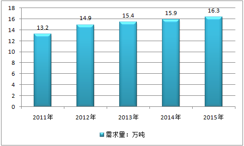2016年全球碳酸鋰市場需求格局變化統(tǒng)計(jì)