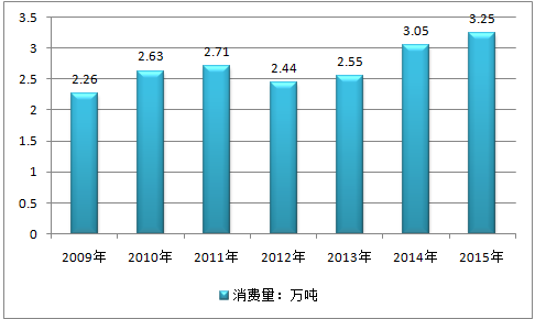 2016年全球碳酸鋰市場需求格局變化統(tǒng)計(jì)