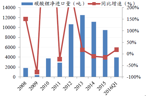2016年全球碳酸鋰市場需求格局變化統(tǒng)計(jì)