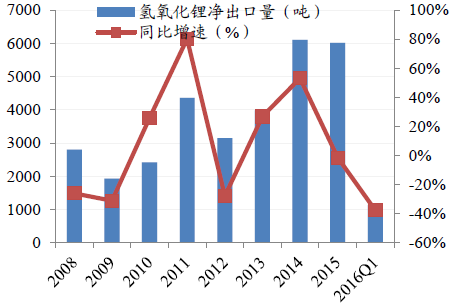 2016年全球碳酸鋰市場需求格局變化統(tǒng)計(jì)