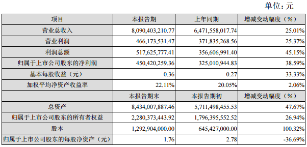 欣旺達(dá)：2016年實(shí)現(xiàn)凈利潤(rùn)4.5億元 同比增長(zhǎng)38.59%