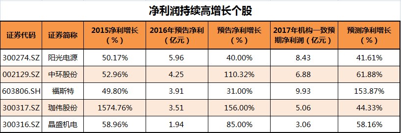 產(chǎn)業(yè)政策助推光伏產(chǎn)業(yè)回暖 多家公司凈利持續(xù)高增長(zhǎng)