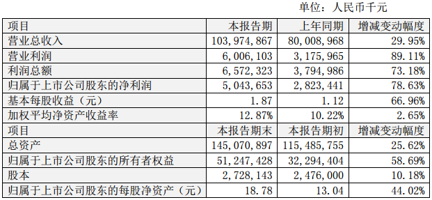 2016年度主要財務(wù)數(shù)據(jù)和指標(biāo)