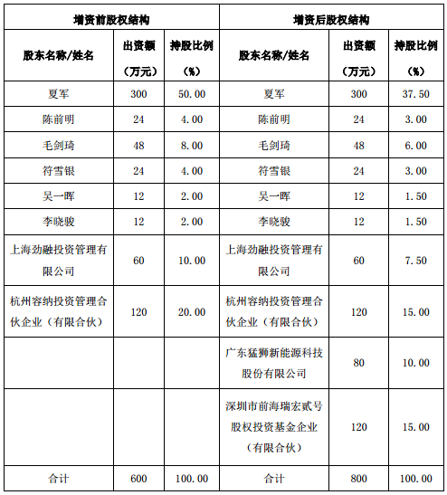 猛獅科技1200萬元參股捷能科技 加強雙方戰略合作 猛獅科技1200萬元參股捷能科技 加強雙方戰略合作