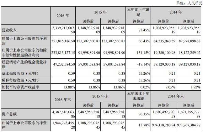 億緯鋰能2016年鋰電池業(yè)務(wù)營(yíng)收8.3億元 同比增長(zhǎng)160%
