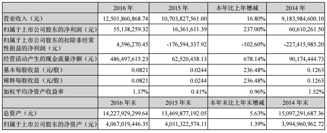 天原集團(tuán)：2016年凈利0.55億 擬1億元成立鋰電材料新公司