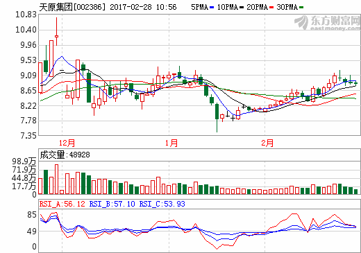 天原集團(tuán)：2016年凈利0.55億 擬1億元成立鋰電材料新公司