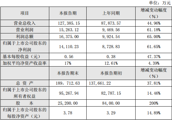 鵬輝能源2016年度主要財務數據和指標 