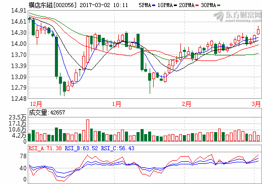 橫店東磁2016年實現凈利4.41億 同比增長36.52% 橫店東磁2016年實現凈利4.41億 同比增長36.52%