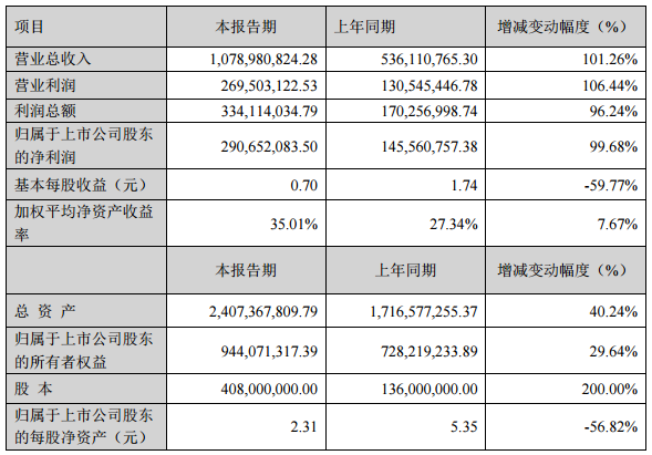 先導智能:2016年凈利2.91億 3億元投資鋰電池建設項目 先導智能:2016年凈利2.91億 3億元投資鋰電池建設項目