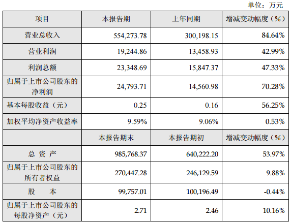特銳德:2016年凈利潤2.48億元 同比增長70.28% 特銳德:2016年凈利潤2.48億元 同比增長70.28%