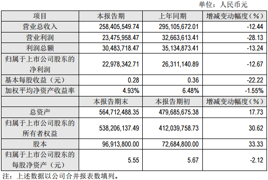 豐元股份2016年度主要財(cái)務(wù)數(shù)據(jù)和指標(biāo) 豐元股份2016年度主要財(cái)務(wù)數(shù)據(jù)和指標(biāo)