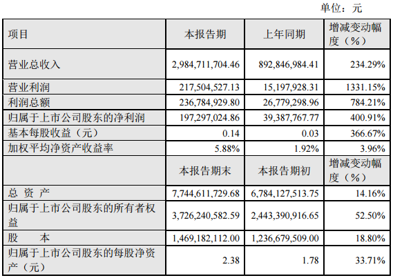 江特電機:2016年營收接近30億 凈利增長超4倍 江特電機:2016年營收接近30億 凈利增長超4倍