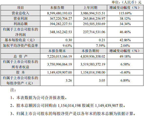 長(zhǎng)信科技2016年度主要財(cái)務(wù)數(shù)據(jù)和指標(biāo)