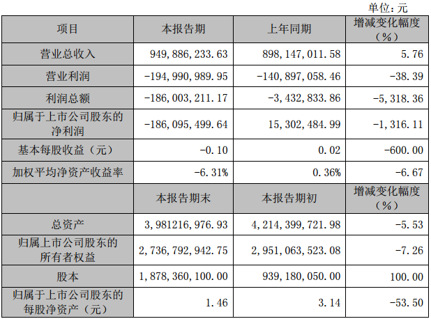 大東南2016年度主要財(cái)務(wù)數(shù)據(jù)和指標(biāo) 大東南2016年度主要財(cái)務(wù)數(shù)據(jù)和指標(biāo)