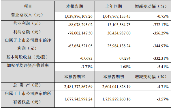 超華科技2016年度主要財務數據和指標 超華科技2016年度主要財務數據和指標