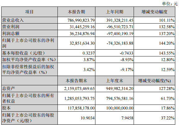 科恒股份2016年度主要財務數(shù)據(jù)和指標