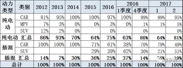 崔東樹：新能源乘用車2017年2月銷1.65萬 環比1月增兩倍