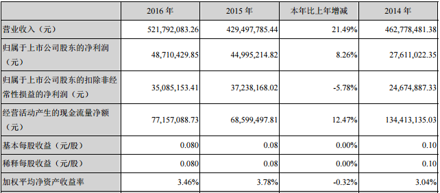 道明光學主要會計數據和財務指標 道明光學主要會計數據和財務指標