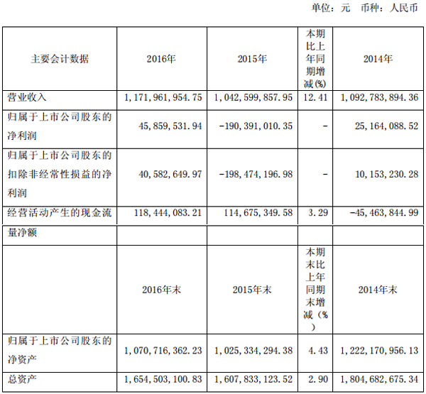 紅星發(fā)展：2016年凈利4585.95萬 扭虧為盈