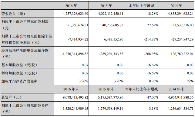 安凱客車：2016年?duì)I收47.57億元 同比增長(zhǎng)18.28%