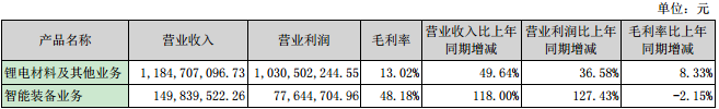 當升科技占公司主營業(yè)務(wù)收入或主營業(yè)務(wù)利潤 10%以上的產(chǎn)品情況 
