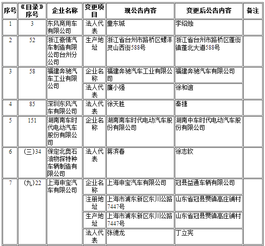 擬辦理變更企業(yè)準入信息清單