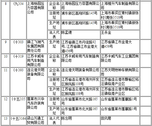 擬辦理變更企業(yè)準入信息清單