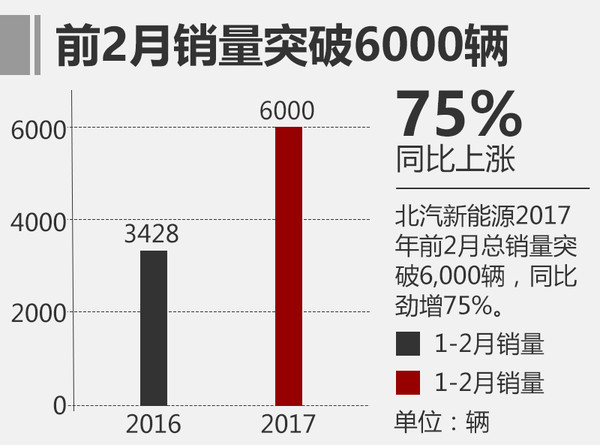 北汽新能源前2月銷量增75% EU300將上市 北汽新能源前2月銷量增75% EU300將上市