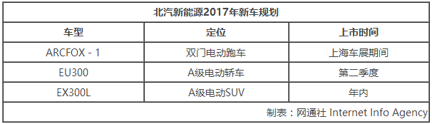 北汽新能源前2月銷量增75% EU300將上市 北汽新能源前2月銷量增75% EU300將上市