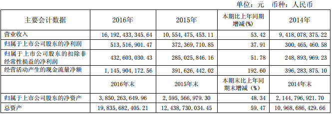 小康股份主要會計數(shù)據(jù)