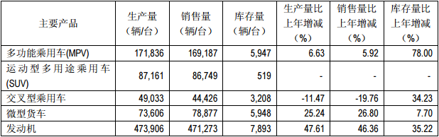 小康股份產(chǎn)銷量情況分析表