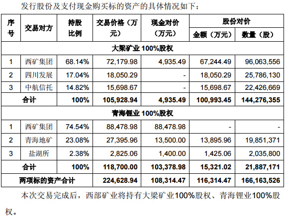 西部礦業