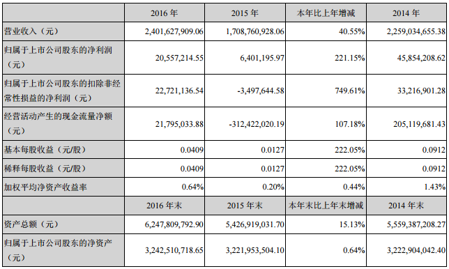 易成新能：2016年凈利2055.72萬(wàn) 同比增長(zhǎng)221.15%