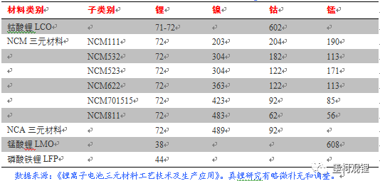 不同正極材料對應的金屬資源需求情況(單位:kg/t) 不同正極材料對應的金屬資源需求情況(單位:kg/t)