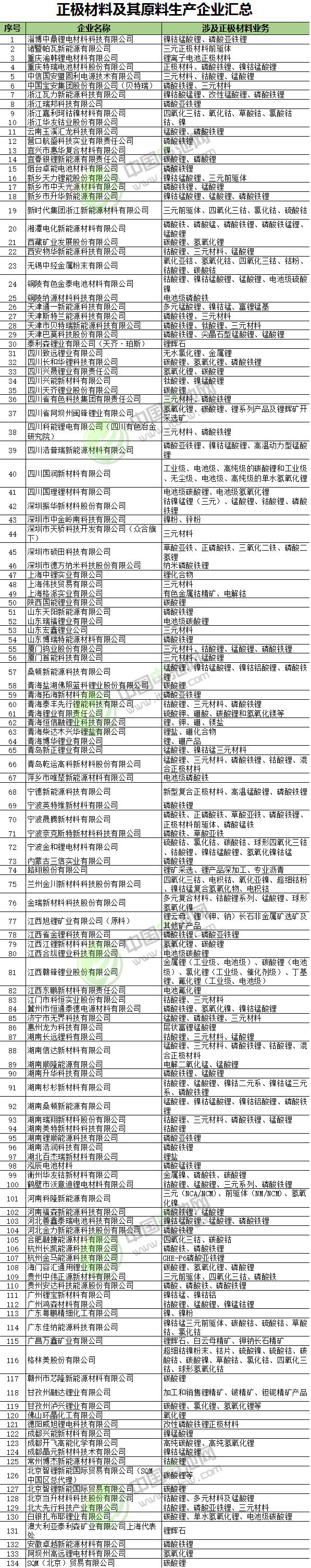 正極材料及其原料生產企業匯總 中國電池網根據公開資料整理 正極材料及其原料生產企業匯總 中國電池網根據公開資料整理