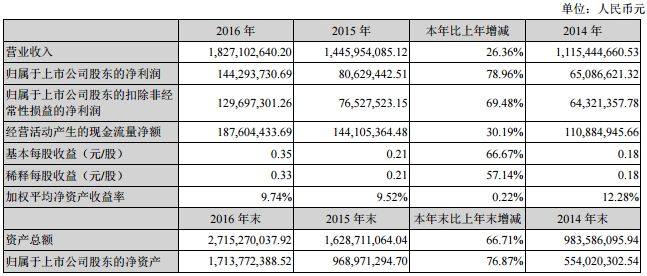 拓邦股份：2016年凈利1.44億 同比增長(zhǎng)78.96%