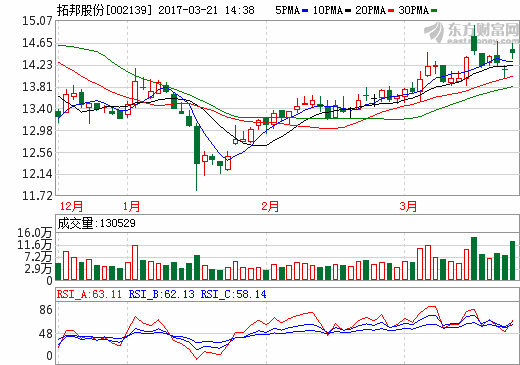 拓邦股份：2016年凈利1.44億 同比增長(zhǎng)78.96%