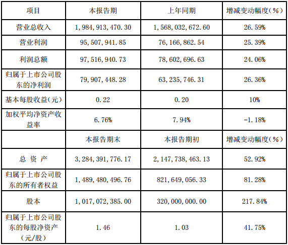 德威新材2016年度主要財務(wù)數(shù)據(jù)和指標(biāo)（單位：元 ）