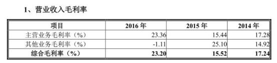寒銳鈷業(yè)原股東9元買3元賣蹊蹺 規(guī)模小毛利率超同行
