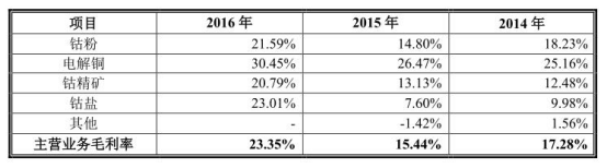 寒銳鈷業(yè)原股東9元買3元賣蹊蹺 規(guī)模小毛利率超同行