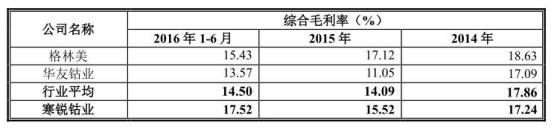 寒銳鈷業(yè)原股東9元買3元賣蹊蹺 規(guī)模小毛利率超同行