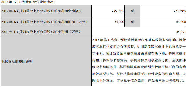 比亞迪對2017年1-3月經營業績的預計 比亞迪對2017年1-3月經營業績的預計